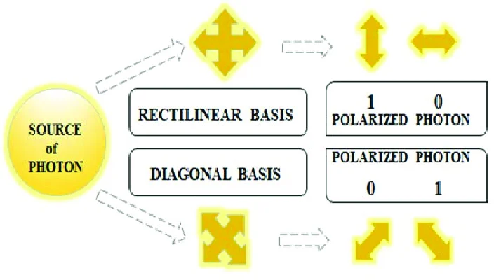 The BB84 protocol diagram showing photon polarisation bases and eavesdropping detection mechanism
