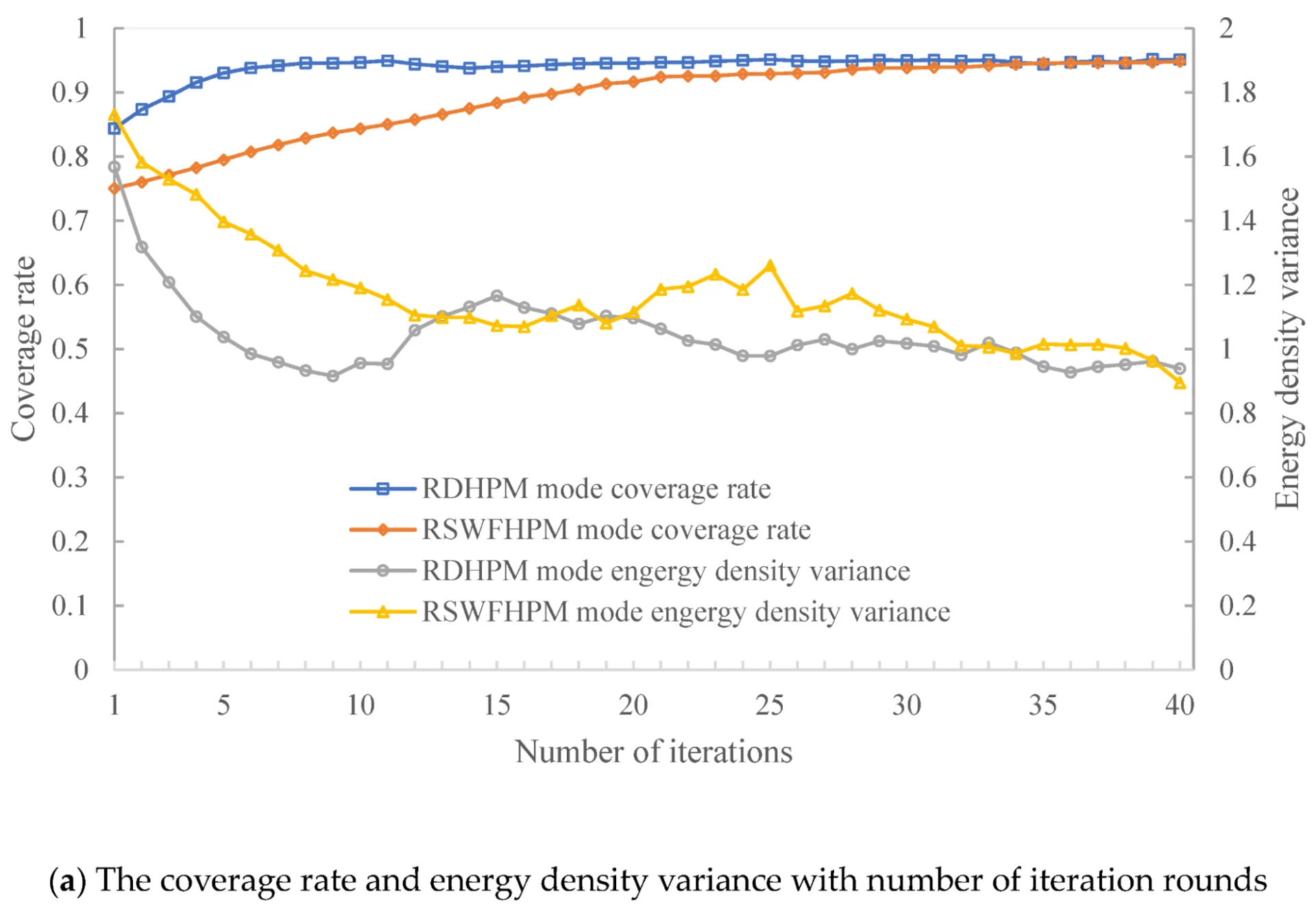 coverage closure curve showing diminishing returns from large coverage gaps to residual verification holes during sign-off planning
