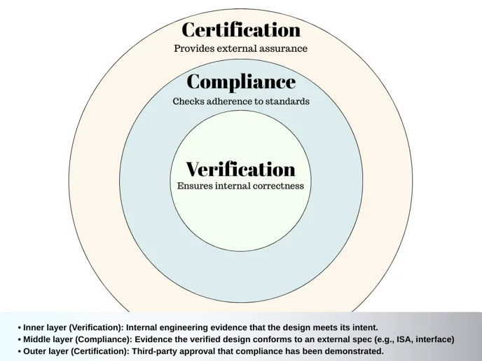 Relationship between Verification, Compliance, and Certification