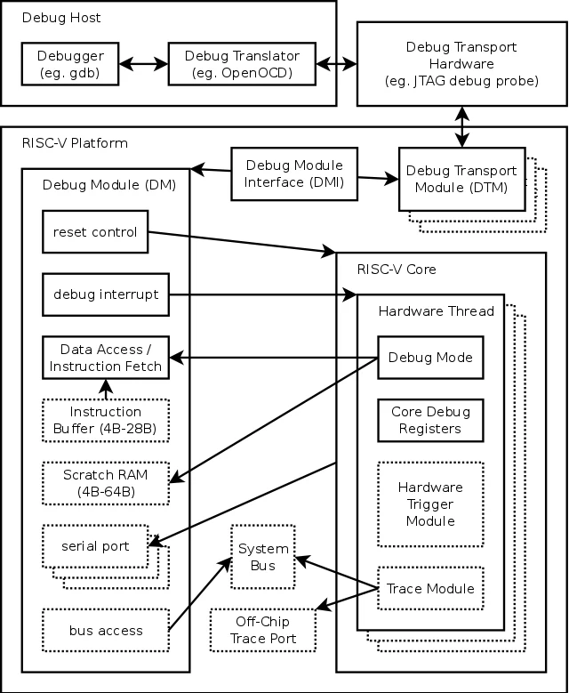 RISC-V lockstep and debug observability flow showing DUT, reference model, retirement comparison, and debug-state visibility