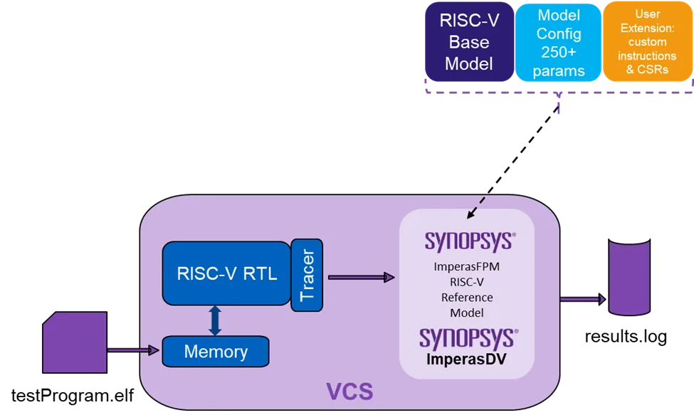 Retirement-level lockstep co-simulation flow. The RTL and reference model run the same programme in parallel and are synchronised at instruction retirement. Configurable architectural state is compared at each retire, with immediate mismatch reporting for faster debug