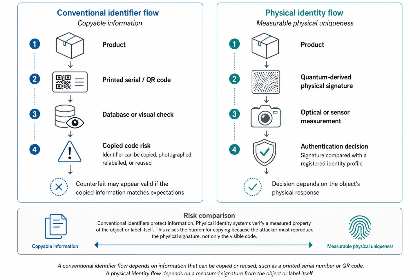 Diagram comparing copyable product identifiers such as serial numbers and QR codes with quantum-derived physical identity used for anti-counterfeiting authentication.