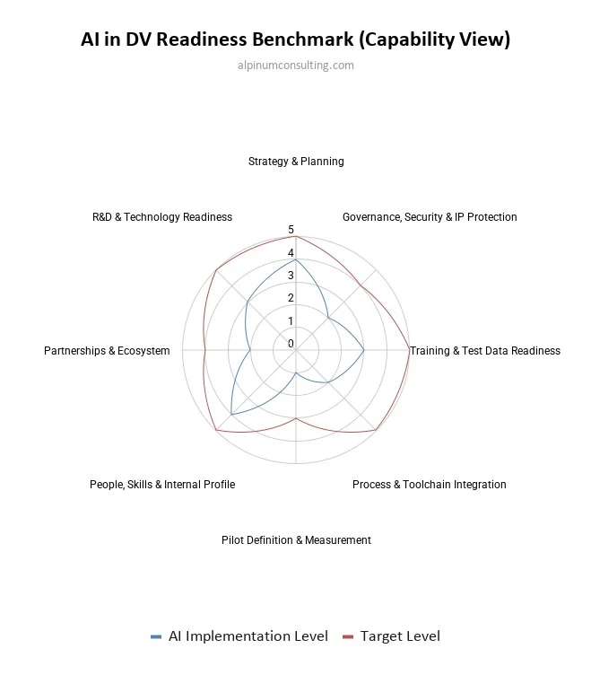 AI in the DV workflow, showing regression triage, failure clustering, coverage review, documentation search, and human engineering review in design verification.