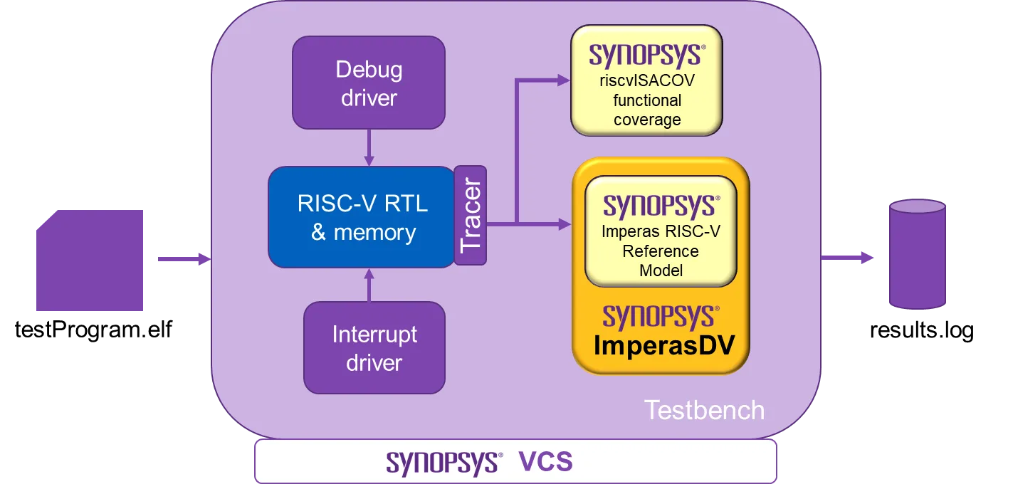 Synopsys VCS testbench integrated with ImperasDV reference model and riscvISACOV functional coverage, auto-generating coverage models from the RISC-V ISA
