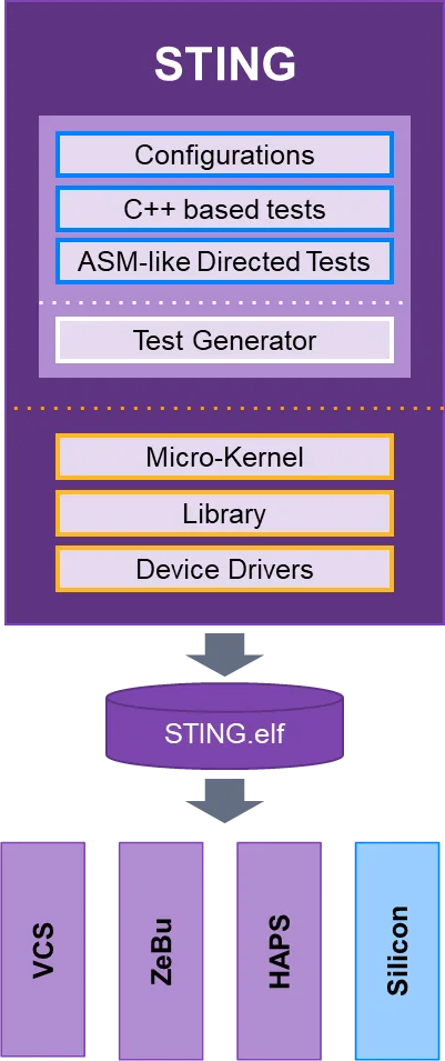 STING test generator architecture showing portable stimulus (C++ and ASM-style tests) executing across simulation, emulation, prototyping, and silicon.