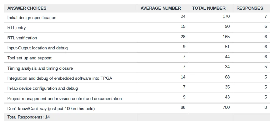 FPGA Project Time Allocation by Task (Tabulated View)