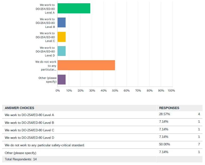 FPGA DO-254 Compliance Levels for Aerospace Applications