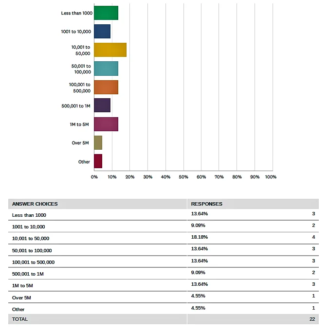 Typical FPGA Project Scale Reported by Respondents