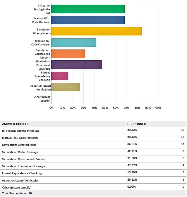 FPGA Verification Methods Used by Respondents