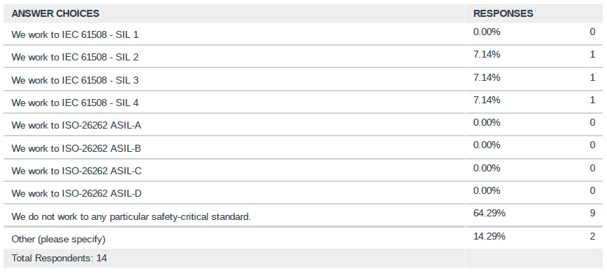 Combined Safety-Standard Adoption (Tabulated View)