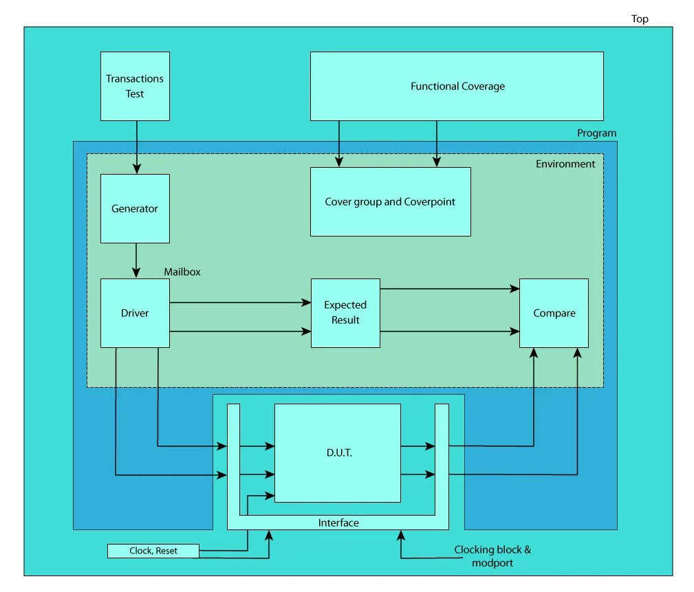FPGA programme