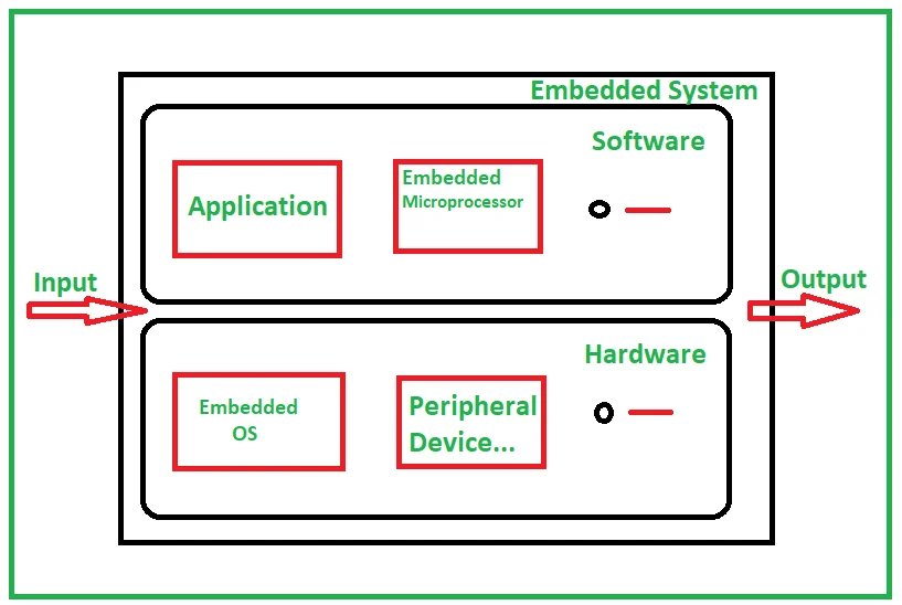 Hardware–Software Integration Boundary (Image: geeksforgeeks.org)