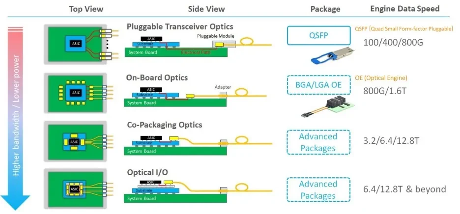 Optical I/O integration models comparing pluggable optics, on-board optics, co-packaged optics, and direct optical I/O in high-bandwidth systems