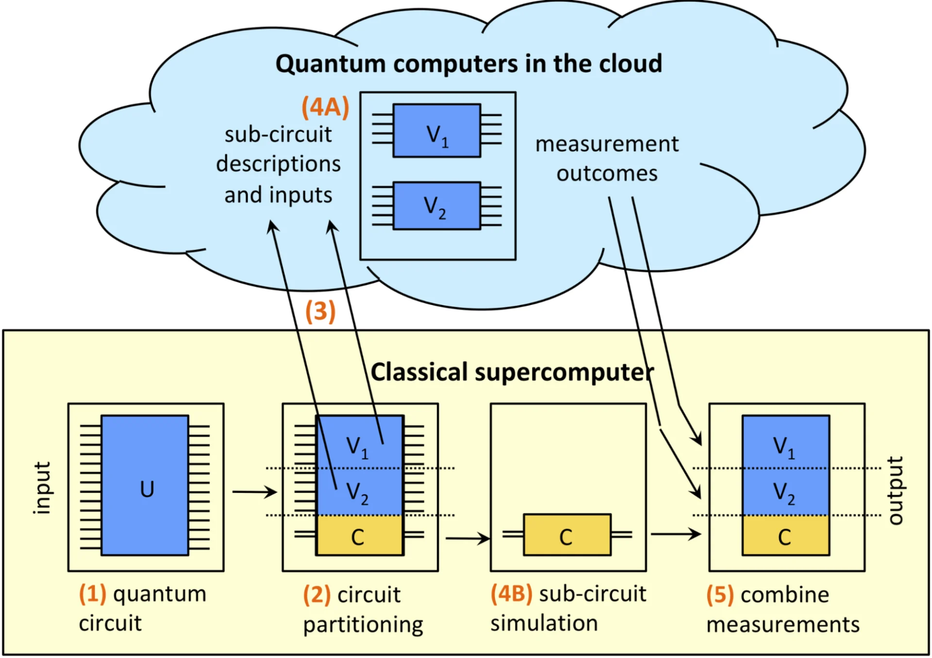 Hybrid quantum–classical workflow showing classical partitioning and simulation with quantum cloud execution and measurement aggregation.