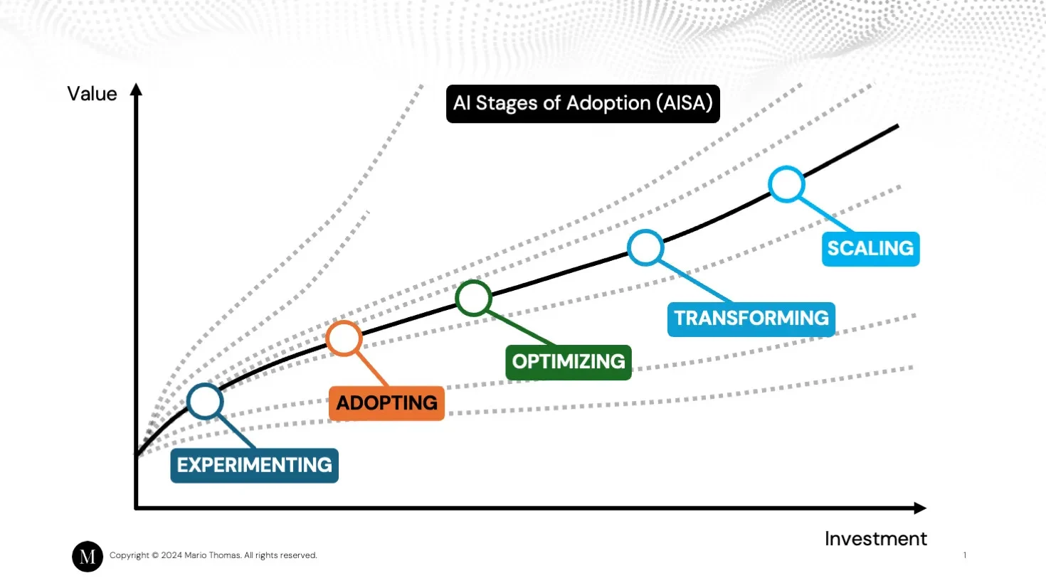 Enterprise AI adoption stages, progressing from experimentation and pilot adoption to optimisation, transformation, and scalable execution as investment and business value increase.
