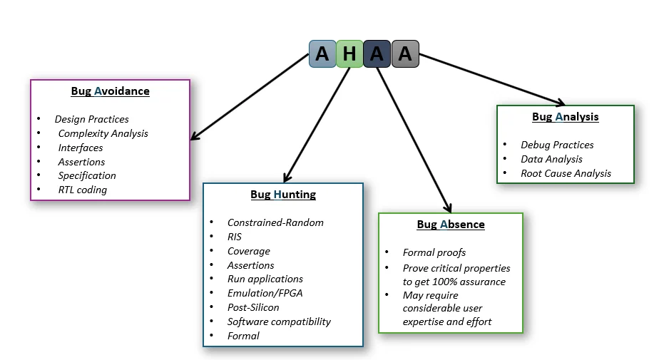 AHAA model illustrating four formal verification modes and their verification objectives