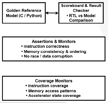 Verification architecture for near-memory RISC-V AI accelerator with reference model, assertions, and coverage monitors