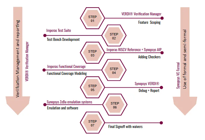 RISC-V verification flow with Synopsys tools applied at each stage