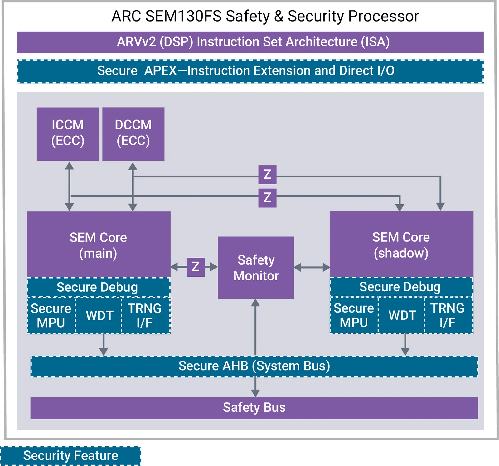 Comparison of simulation-based coverage versus formal exhaustive proof coverage in safety-critical designs