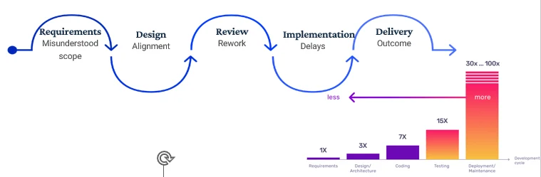 Engineering project lifecycle showing how communication failures lead to rework delays and risk