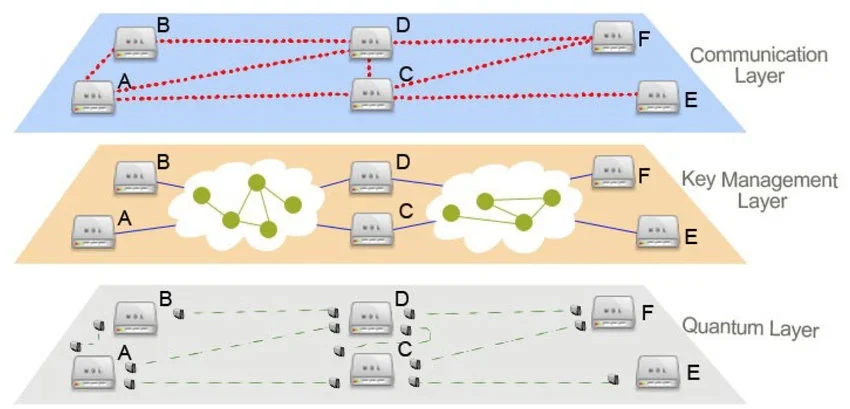 Quantum communication system architecture combining quantum key distribution and classical control layers
