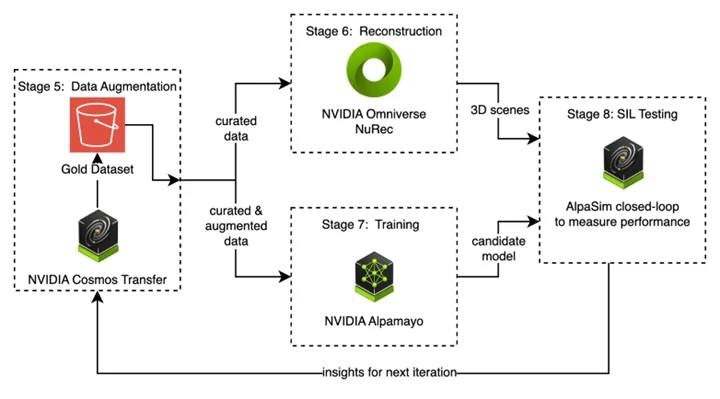 Digital twin simulation loop for robotics training, validation, and deployment workflow