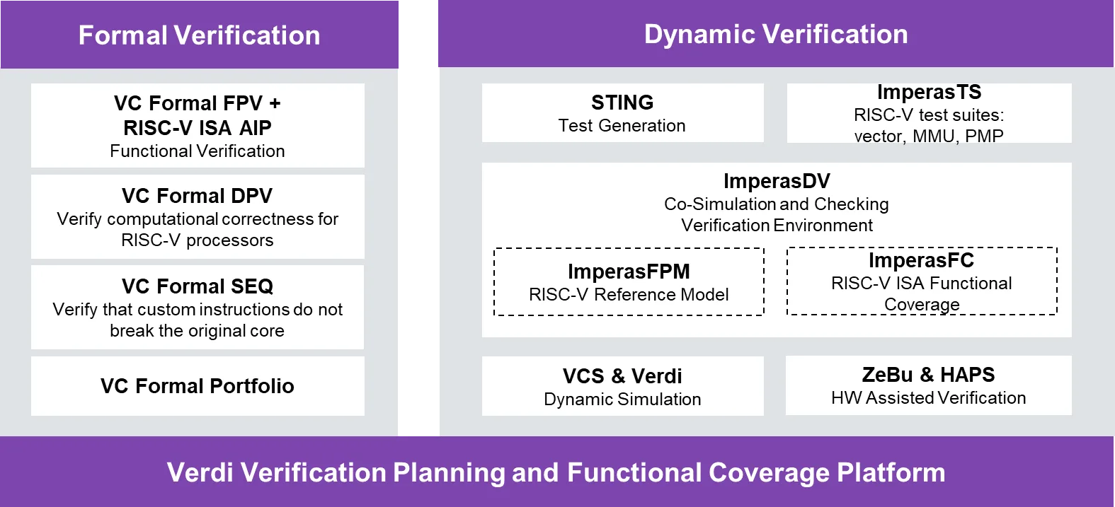 Synopsys RISC-V processor verification toolbox combining VC Formal, VCS, Verdi, ZeBu, and ImperasDV for complete coverage closure