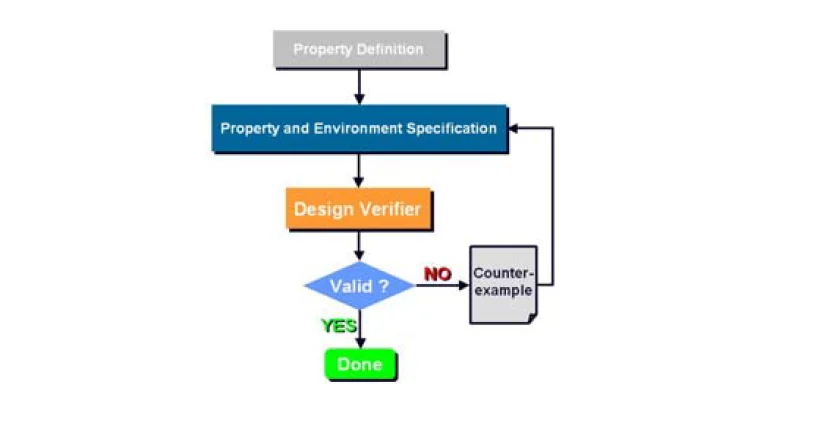 Simulation and formal verification integration flow showing coverage-driven verification loop and hybrid verification strategy