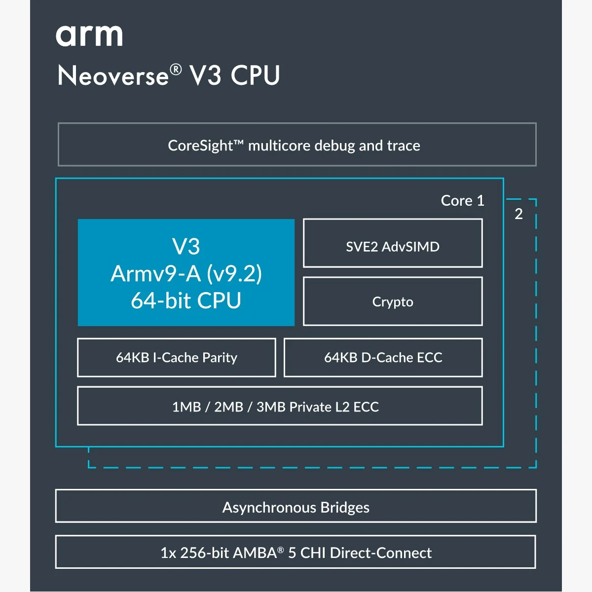Arm Neoverse V3 CPU architecture for AI data centre systems