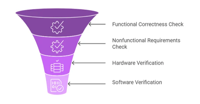 AI touchpoints across design verification loop including planning, stimulus generation, regression, coverage and debug