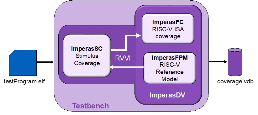 Imperas functional and stimulus coverage, integrated with a SystemVerilog testbench.