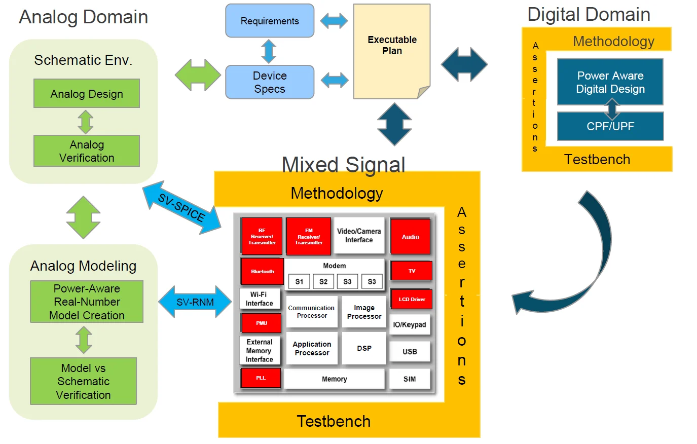 Mixed-signal SoC verification architecture showing analogue, digital, firmware and power-management interaction