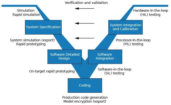 V-Model mapping of verification and validation across system development. Source