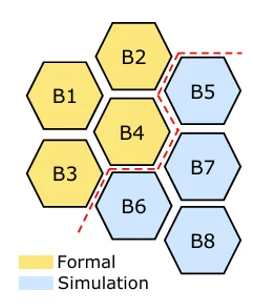 Partitioning of formal-friendly and simulation-friendly design blocks to control state-space growth