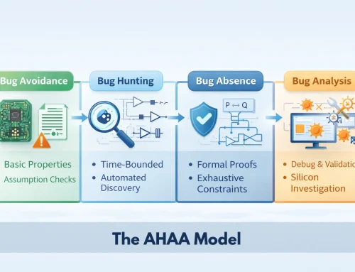 The AHAA Model: Structuring Formal Verification