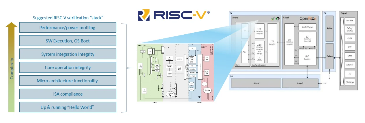 Layered system-level processor verification from ISA compliance to full system integrity