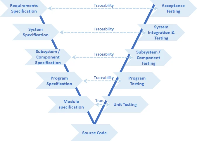 ISO 26262 automotive software V-cycle showing system, software, integration, and validation traceability