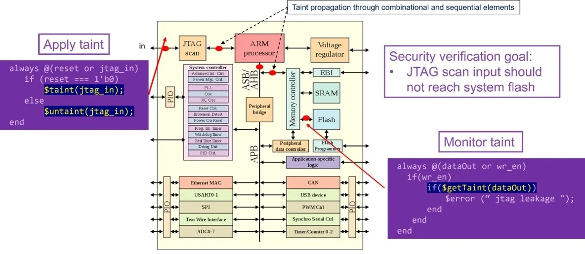 Taint propagation example showing JTAG input influence tracking across the SoC interconnect to the protected Flash memory