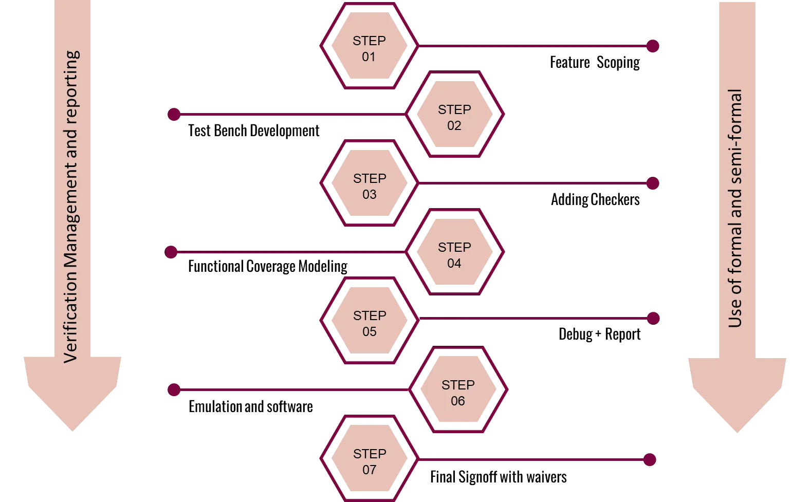 RISC-V processor verification flow from feature scoping to full toolchain management.