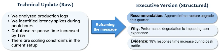 Technical communication adapted for engineers managers and executives showing decision focused messaging