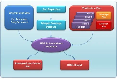 requirements to coverage traceability diagram mapping features assertions coverage points and verification tests