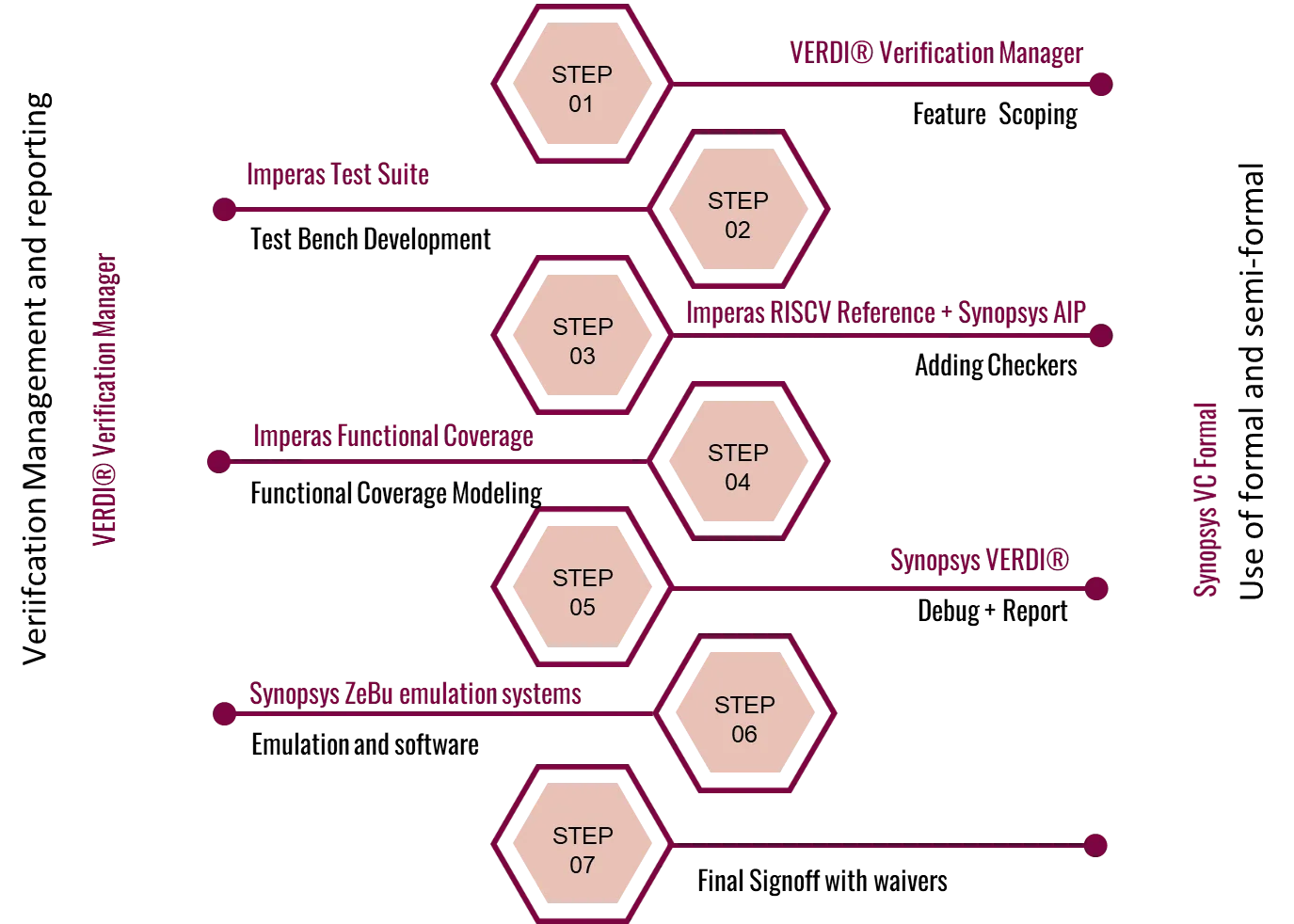 RISC-V verification workflow highlighting Step 4 - Functional coverage modelling within the DV lifecycle