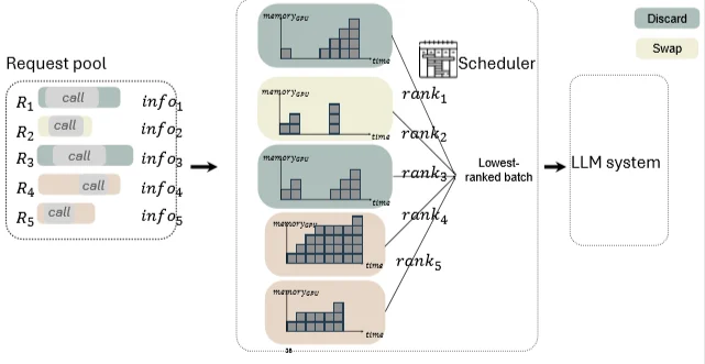 Memory-aware scheduling using predicted KV cache usage over time for LLM inference request prioritisation