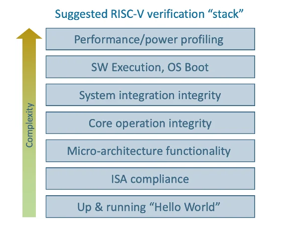 RISC-V verification stack from ISA specification and profiles to architectural tests, reference model, and constrained-random DV
