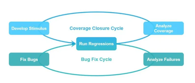 AI-assisted semiconductor verification cycle showing debug loops, regression analysis, and coverage closure optimisation.