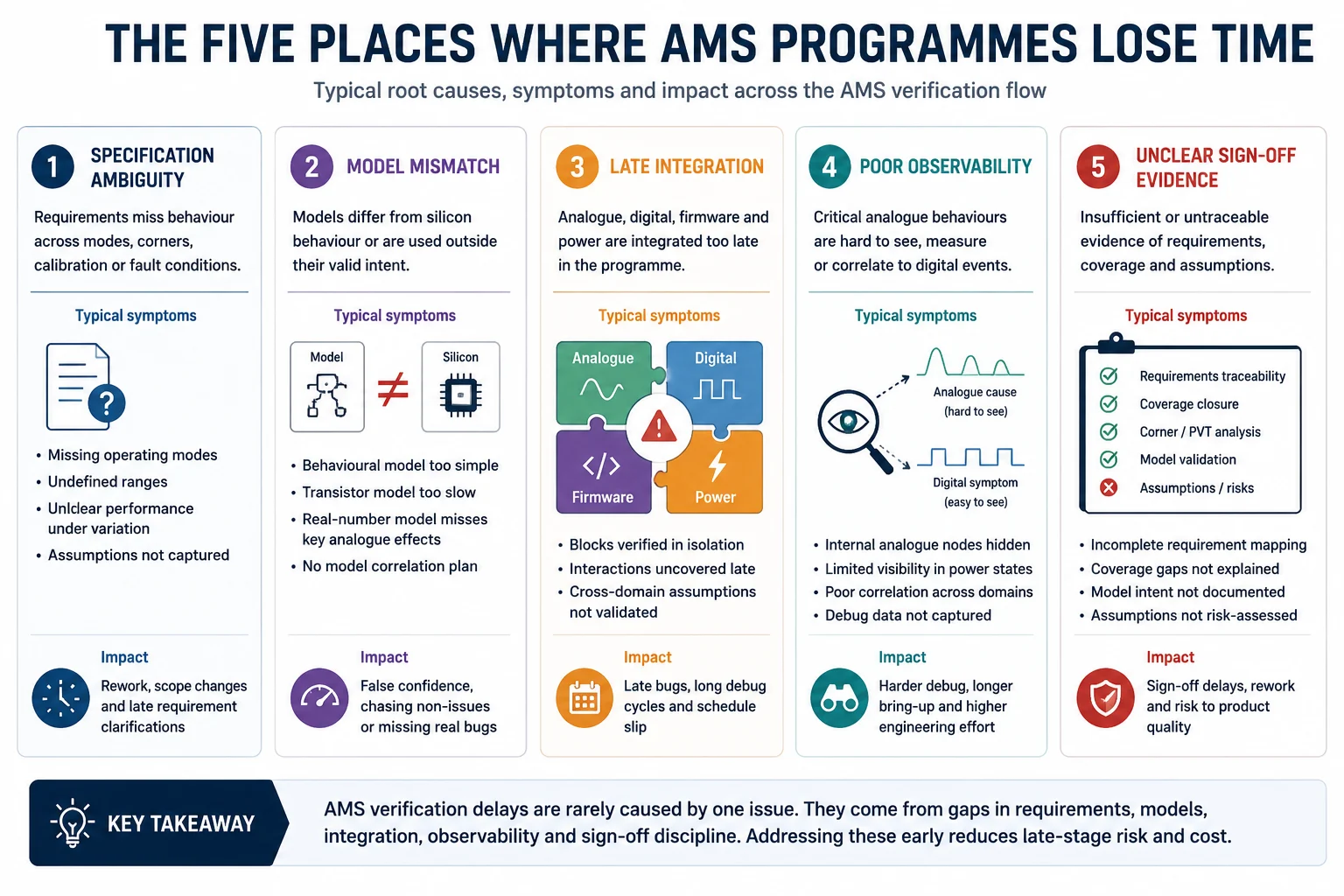 The five places where AMS programmes lose time