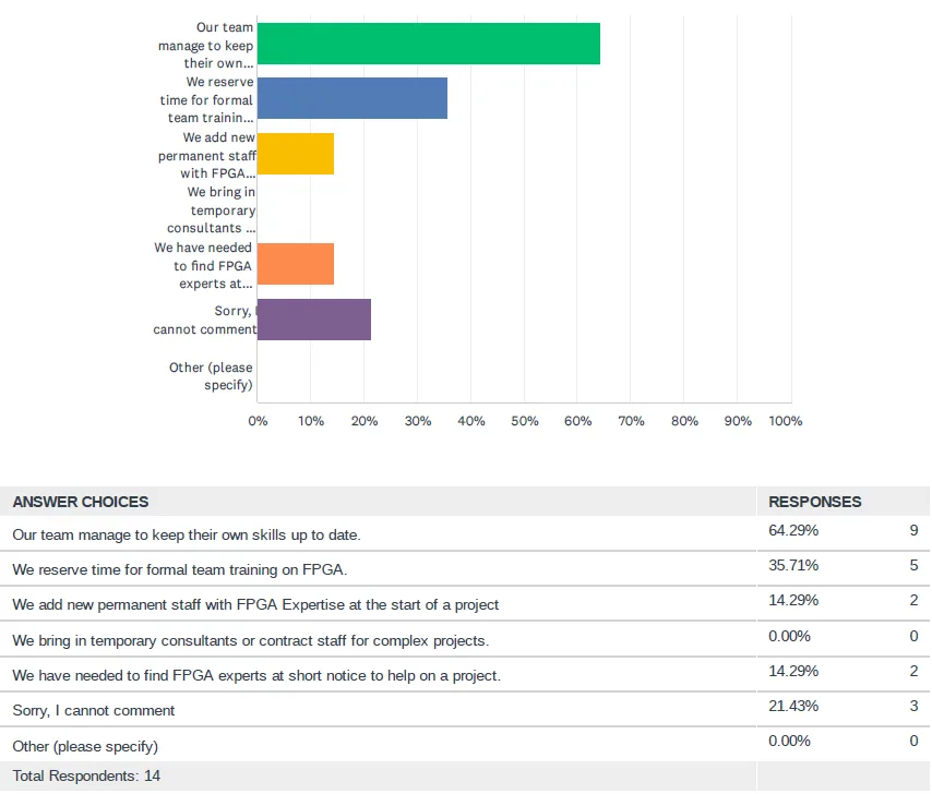 FPGA Skills Development and Training Approaches among UK Respondents
