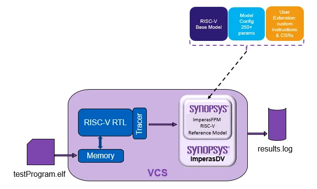 Lockstep co-simulation methodology compares RTL and reference model states after each instruction retires, enabling fast and accurate bug detection.