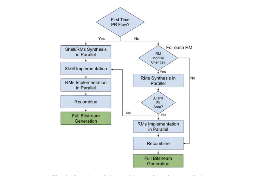 Partial reconfiguration flow for FPGA-accelerated simulation