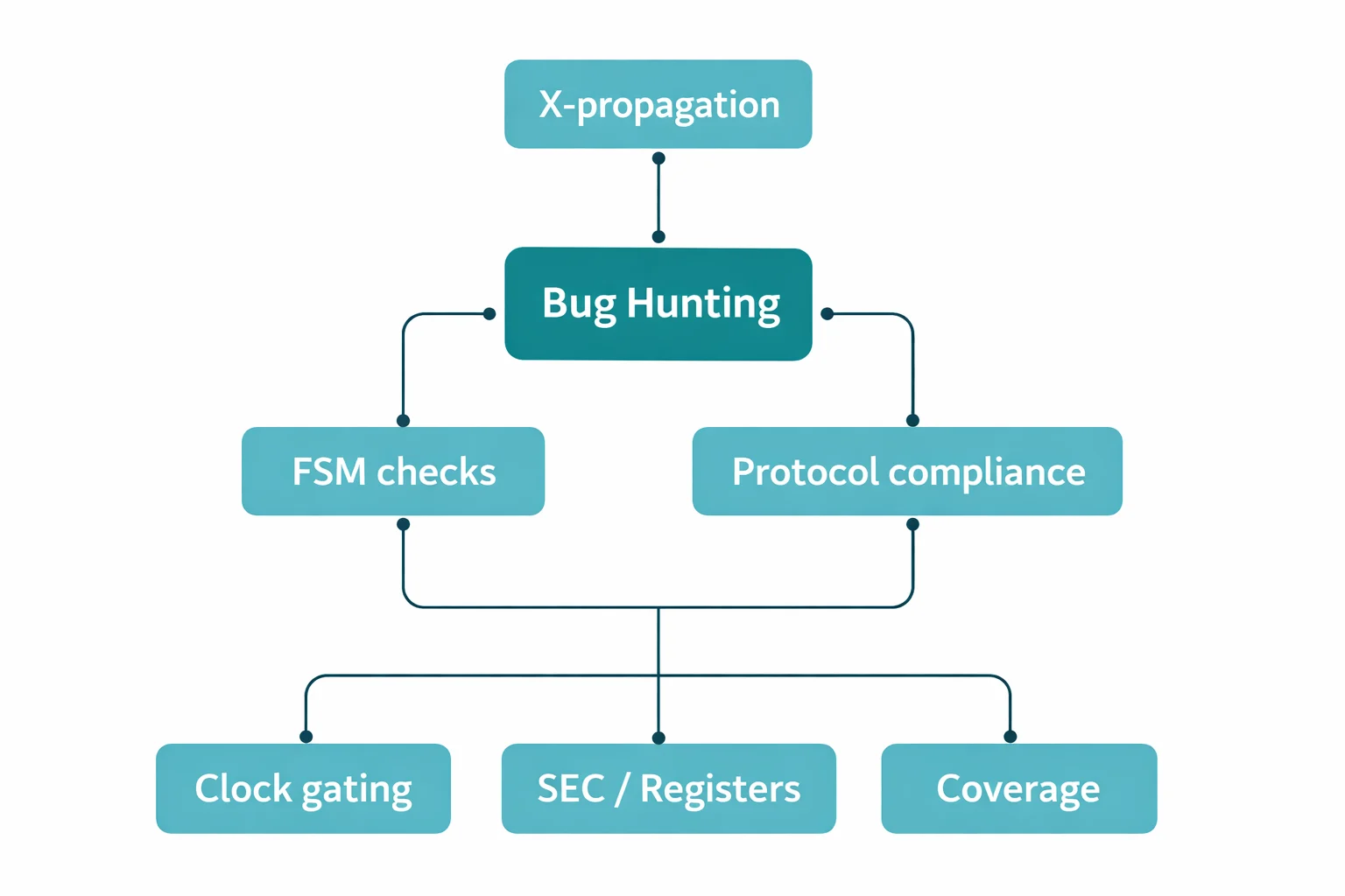 Bug hunting applications in the AHAA model using automated formal verification checks